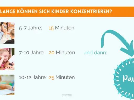 Konzentrationsspannen von Kindern: 5-7 Jahre 15 Min., 7-10 Jahre 20 Min., 10-12 Jahre 25 Min. Danach ist eine Pause wichtig für Bewegung und Lernen.