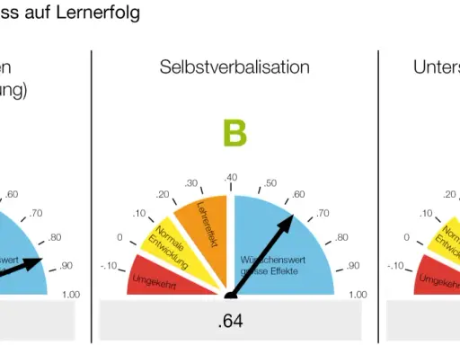 Diagramme zeigen, wie Lernziele den Lernerfolg beeinflussen. A (Vorstrukturieren) erzielt 0.85, B (Selbstverbalisation) 0.64, C (Unterstützung organisieren) 0.62. Dies ist relevant für die **Bewegung Grundschule**.