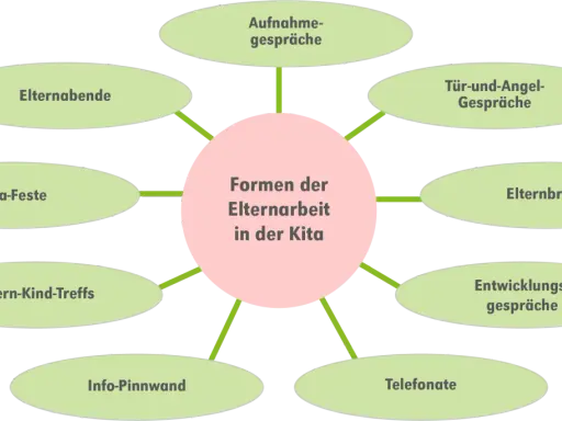 Diagramm zeigt Formen der Elternarbeit in der Kita: Elternabende, Feste, Gespräche, Briefe, Telefonate. Gute Elternarbeit ist wichtig für die Schule.