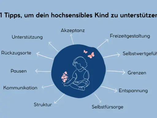 11 Tipps zur Unterstützung reizoffener Kinder: Akzeptanz, Rückzugsorte, Pausen, Kommunikation, Struktur, Selbstfürsorge, Entspannung, Grenzen, Selbstwertgefühl, Freizeitgestaltung.