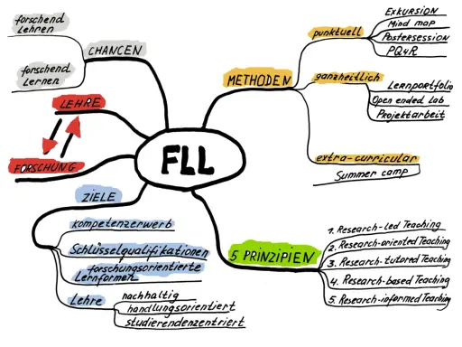 Mindmap zum Thema "FLL" mit Lernmethoden, Zielen und Prinzipien.