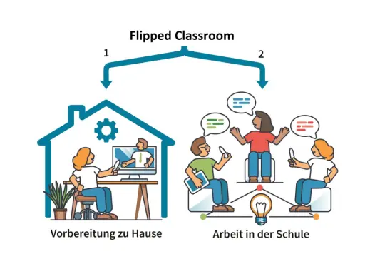 Flipped Classroom: Vorbereitung zu Hause (links) und Arbeit in der Schule (rechts) mit Schülern, die diskutieren.
