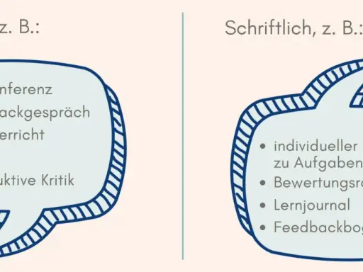 Zwei Sprechblasen zeigen Beispiele für mündliche und schriftliche feedback methoden unterricht: Lernkonferenzen, Lob, individuelle Kommentare, Lernjournale.
