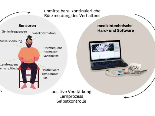 Biofeedback ADHS: Sensoren messen Körperfunktionen für Lernprozess & Selbstkontrolle. Medizintechnik liefert Rückmeldung.