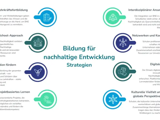 Grafik zeigt Strategien für Bildung für nachhaltige Entwicklung. Sie umfasst Lehrkräftefortbildung, Whole-School-Approach, Partizipation, Projektlernen, interdisziplinären Ansatz, Netzwerken, digitale Bildung und globale Perspektiven.