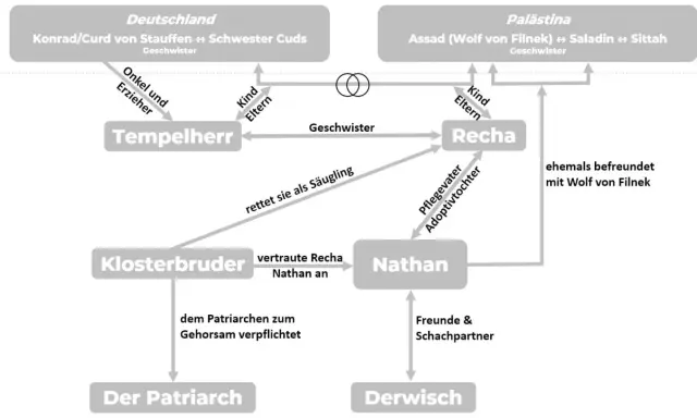 Stammbaum zu "Nathan der Weise": zeigt Beziehungen zwischen Tempelherr, Recha, Nathan, Klosterbruder, Patriarch, Derwisch, Deutschland & Palästina.
