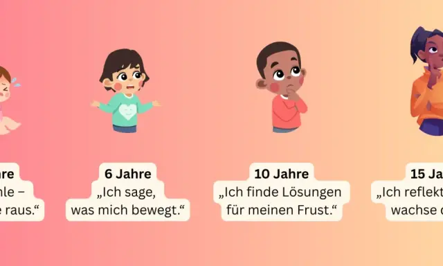 Von Baby bis Teenager: Entwicklung von mangelnder Impulskontrolle und niedriger Frustrationstoleranz hin zu Reflexion und Wachstum.
