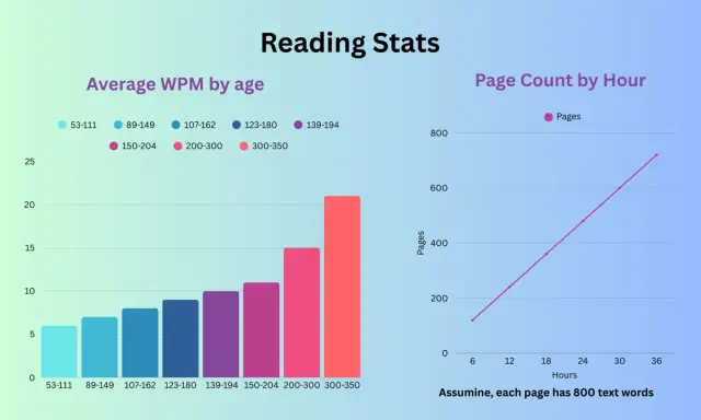 Balkendiagramm zeigt den durchschnittlichen Lesegeschwindigkeit (WPM) nach Altersgruppen. Rechts eine Liniengrafik zur Seitenanzahl pro Stunde.