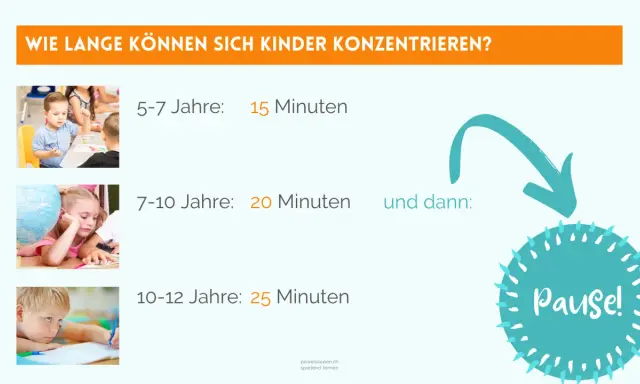 Konzentrationsspannen von Kindern: 5-7 Jahre 15 Min., 7-10 Jahre 20 Min., 10-12 Jahre 25 Min. Danach ist eine Pause wichtig für Bewegung und Lernen.
