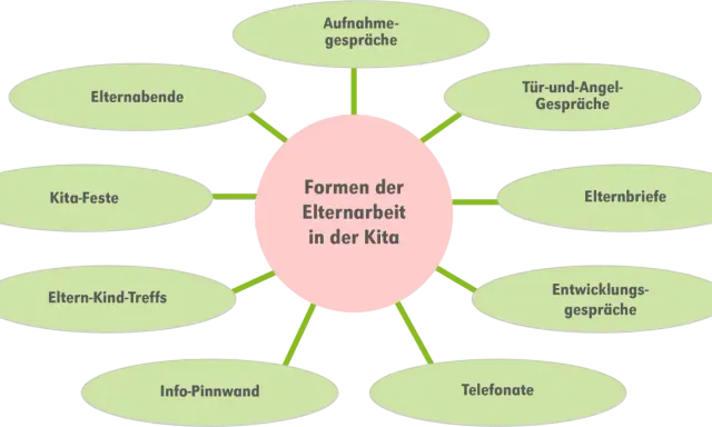 Diagramm zeigt Formen der Elternarbeit in der Kita: Elternabende, Feste, Gespräche, Briefe, Telefonate. Gute Elternarbeit ist wichtig für die Schule.