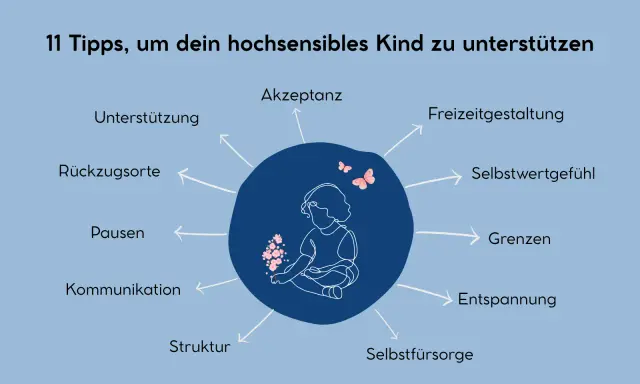 11 Tipps zur Unterstützung reizoffener Kinder: Akzeptanz, Rückzugsorte, Pausen, Kommunikation, Struktur, Selbstfürsorge, Entspannung, Grenzen, Selbstwertgefühl, Freizeitgestaltung.