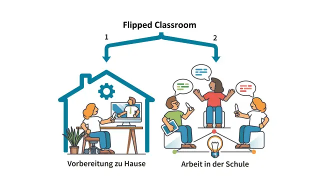 Flipped Classroom: Vorbereitung zu Hause (links) und Arbeit in der Schule (rechts) mit Schülern, die diskutieren.