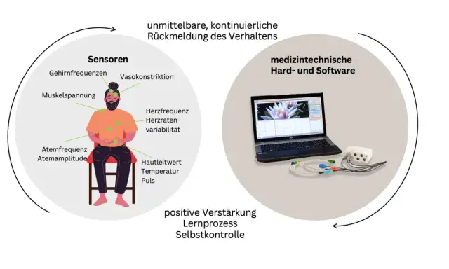 Biofeedback ADHS: Sensoren messen Körperfunktionen für Lernprozess & Selbstkontrolle. Medizintechnik liefert Rückmeldung.