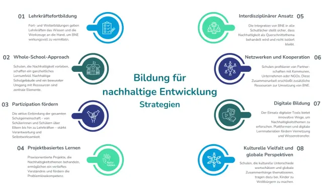 Grafik zeigt Strategien für Bildung für nachhaltige Entwicklung. Sie umfasst Lehrkräftefortbildung, Whole-School-Approach, Partizipation, Projektlernen, interdisziplinären Ansatz, Netzwerken, digitale Bildung und globale Perspektiven.