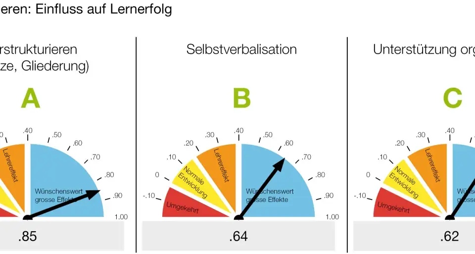 Diagramme zeigen, wie Lernziele den Lernerfolg beeinflussen. A (Vorstrukturieren) erzielt 0.85, B (Selbstverbalisation) 0.64, C (Unterstützung organisieren) 0.62. Dies ist relevant für die **Bewegung Grundschule**.