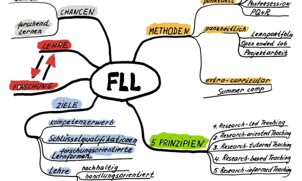 Mindmap zum Thema "FLL" mit Lernmethoden, Zielen und Prinzipien.