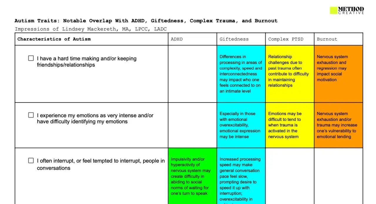 Tabelle zeigt &Uuml;berschneidungen von Autismus mit ADHS und Hochbegabung. Schwierigkeiten mit Beziehungen, intensiven Emotionen und Unterbrechungen sind aufgef&uuml;hrt.