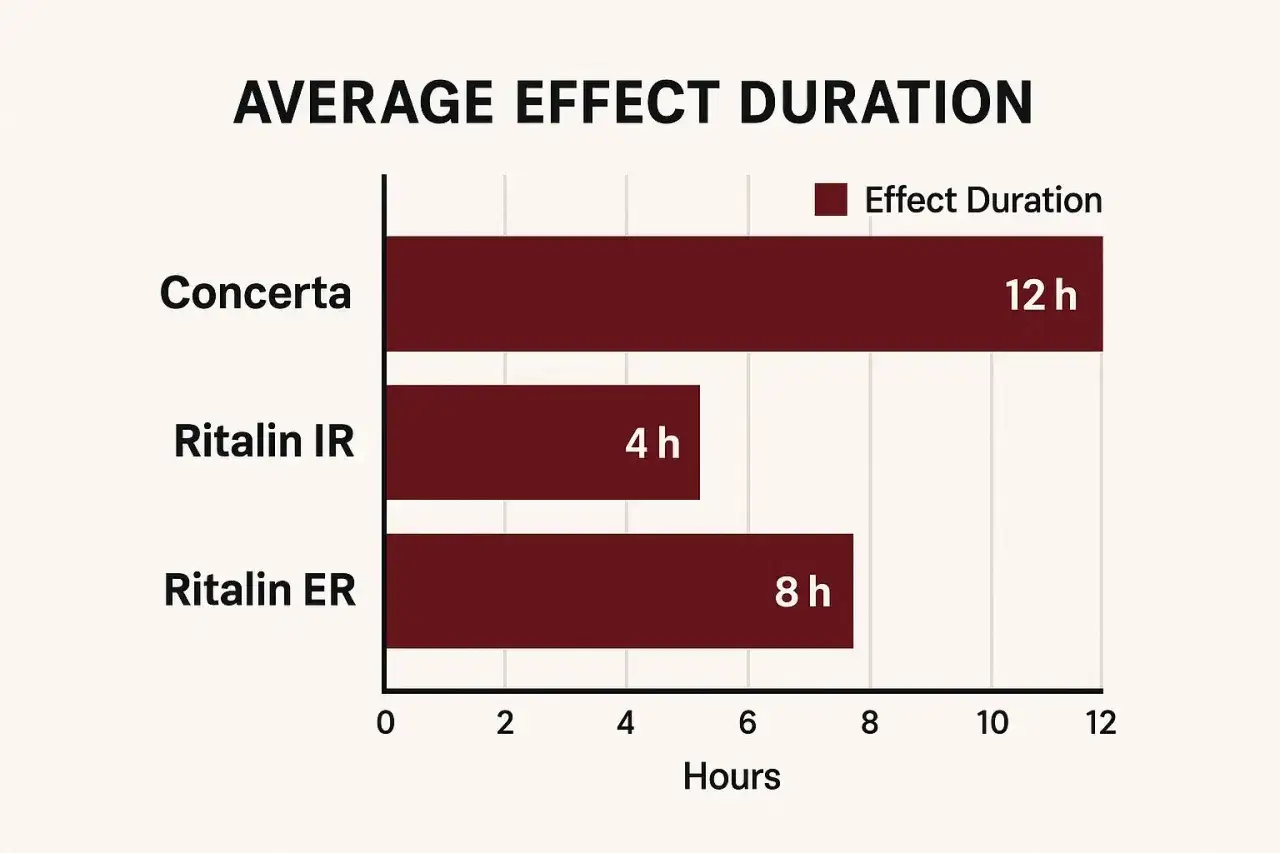 Balkendiagramm zeigt, wie lange dauert es bis Ritalin wirkt: Ritalin IR 4h, Ritalin ER 8h, Concerta 12h.