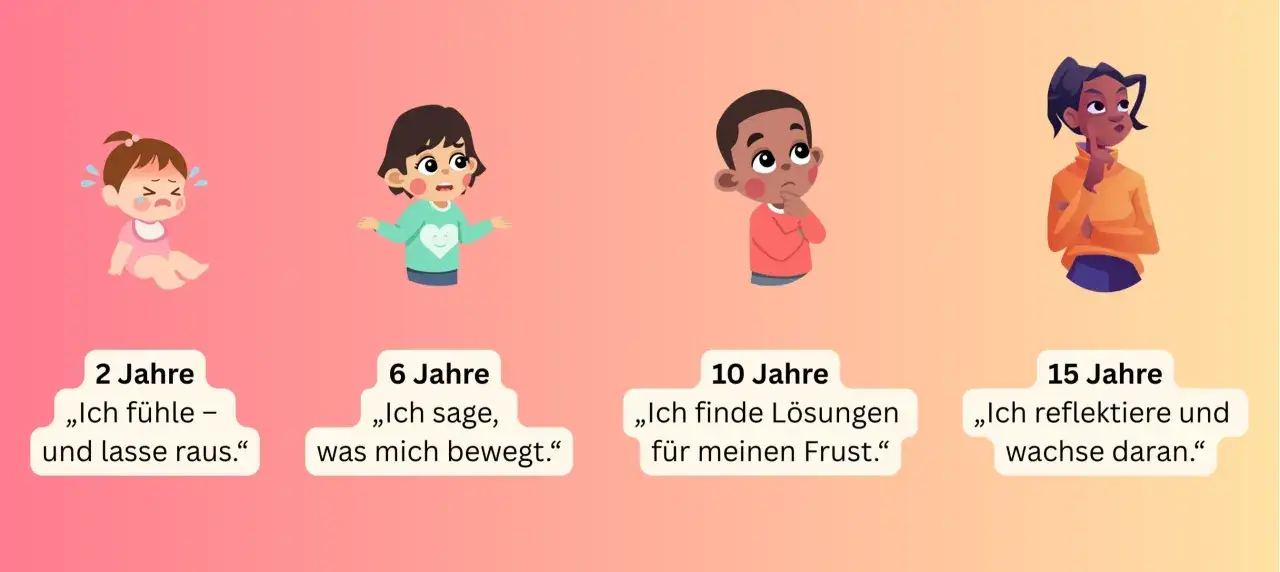 Illustration zeigt Kinder verschiedener Altersstufen, die lernen, mit Niederlagen umzugehen: von Weinen mit 2 Jahren bis zur Reflexion mit 15 Jahren.