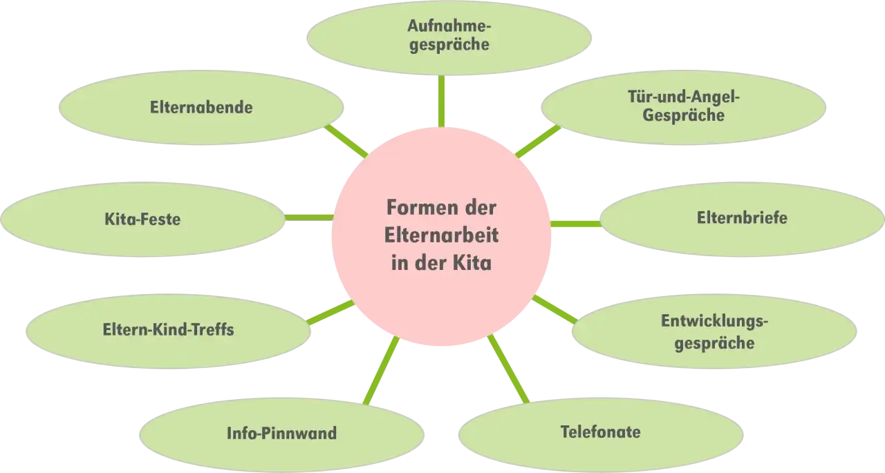 Diagramm zeigt Formen der Elternarbeit in der Kita: Elternabende, Feste, Gespräche, Briefe, Telefonate. Gute Elternarbeit ist wichtig für die Schule.