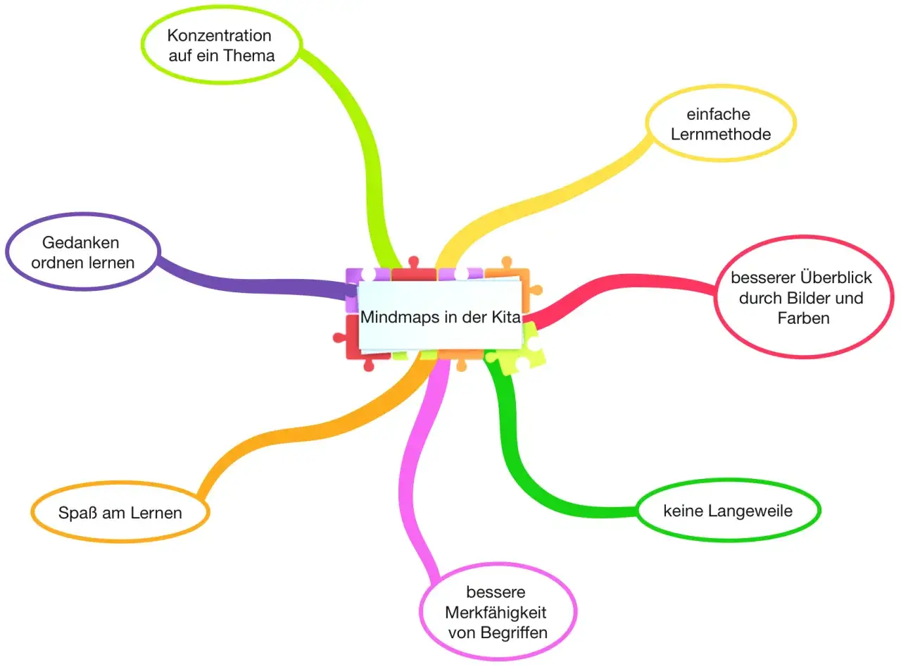Mindmaps in der Kita: Gedanken ordnen, Konzentration, Spa&szlig; am Lernen, einfache Lernmethode, besserer &Uuml;berblick, keine Langeweile, bessere Merkf&auml;higkeit.