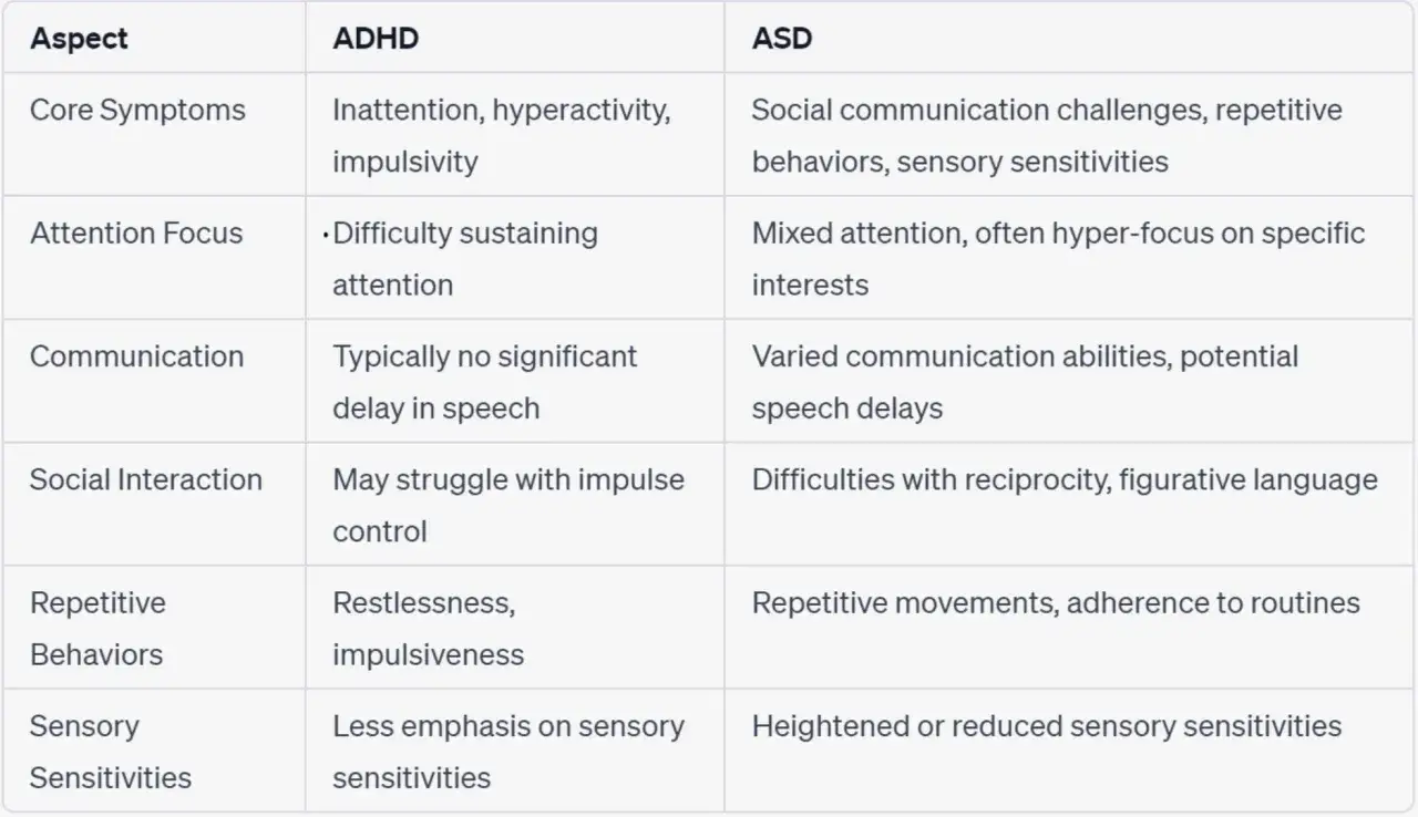 Vergleichstabelle: Kernsymptome, Aufmerksamkeit, Kommunikation, soziale Interaktion, repetitive Verhaltensweisen und sensorische Empfindlichkeiten bei ADHS und ASD. Hilft, ADHS-Symptome zu verstehen.