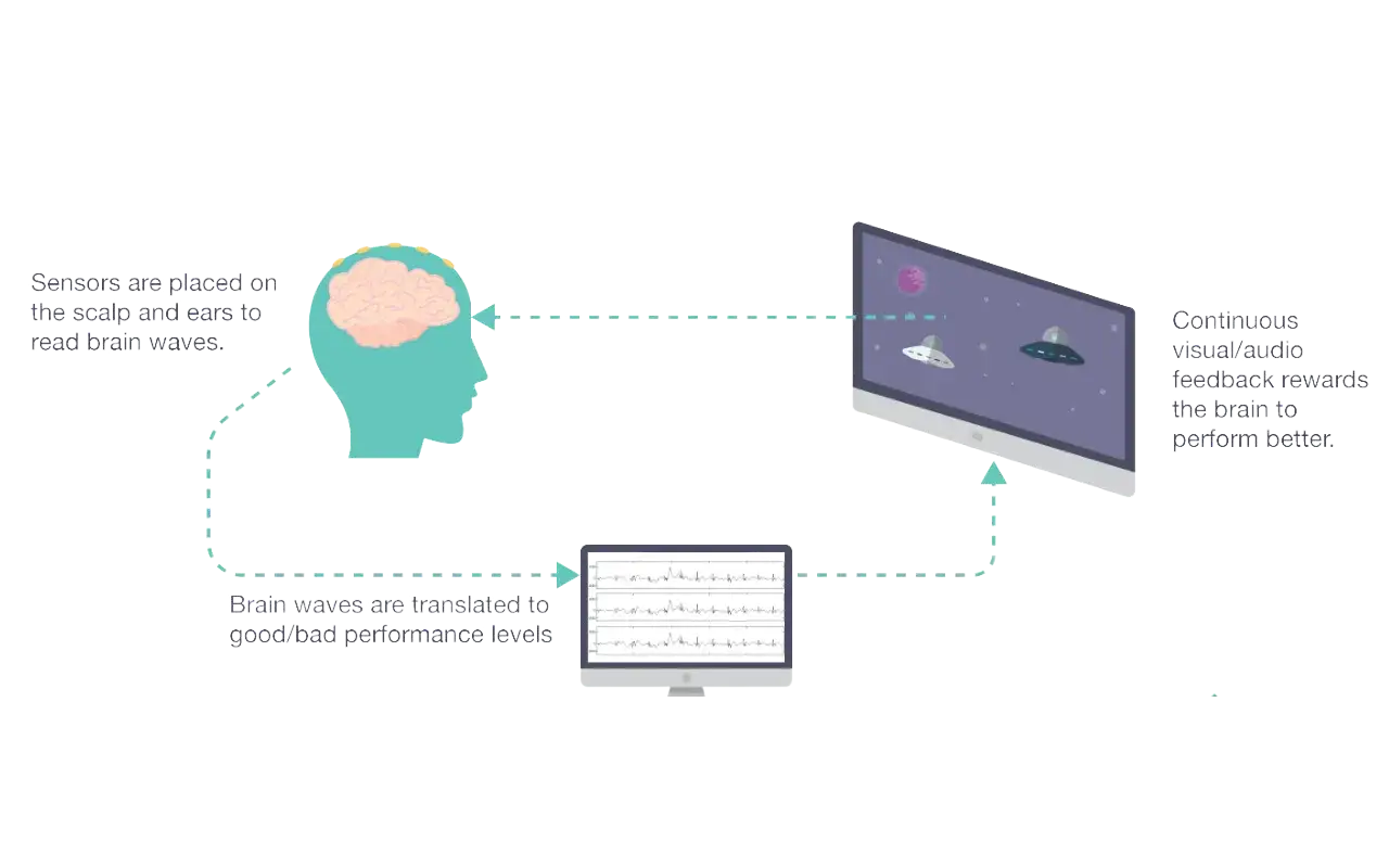 Neurofeedback f&uuml;r ADHS-Kinder: Sensoren messen Hirnwellen, die auf einem Monitor als Leistung angezeigt werden. Positive R&uuml;ckmeldung belohnt das Gehirn.