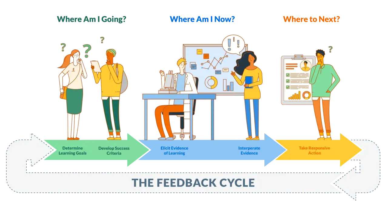 Der Feedback-Zyklus im Unterricht: Ziele setzen, Kriterien entwickeln, Lernergebnisse ermitteln, interpretieren und handeln.