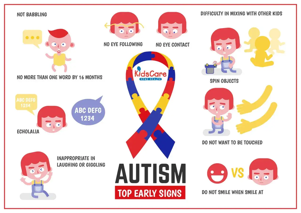 Fr&uuml;he Anzeichen von Autismus, ab wann kann man Autismus diagnostizieren? Die Grafik zeigt Warnsignale wie fehlendes Lallen, kein Blickkontakt, Schwierigkeiten im Umgang mit anderen Kindern.