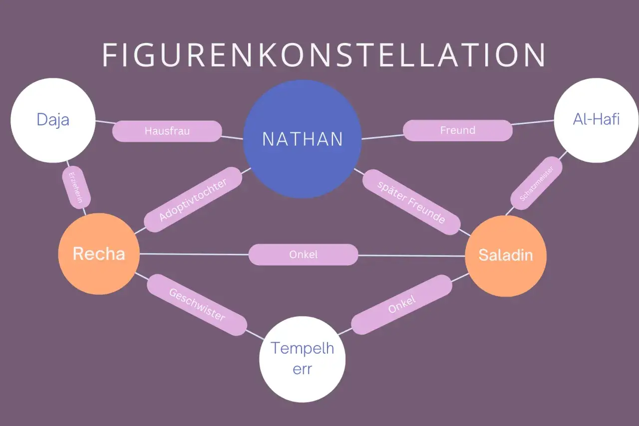 Figurenkonstellation zu