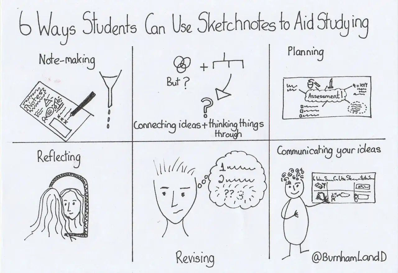 Sechs Wege, wie Sch&uuml;ler Sketchnotes zum Lernen nutzen k&ouml;nnen: Notizen machen, Ideen verbinden, planen, reflektieren, &uuml;berarbeiten und Ideen kommunizieren.