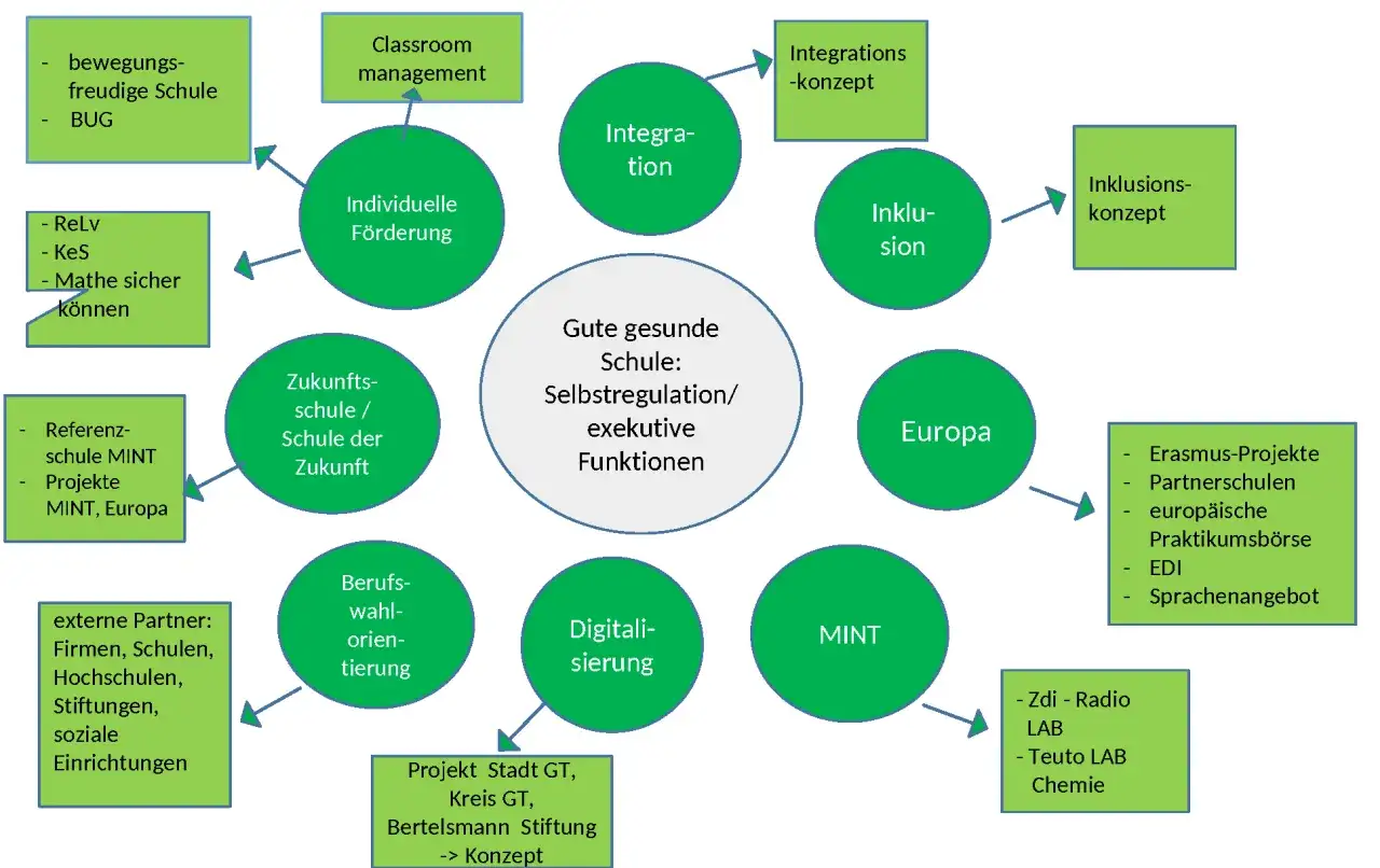 Diagramm zeigt, wie exekutive Funktionen Beispiele wie individuelle F&ouml;rderung, Integration und MINT-Projekte f&ouml;rdern.