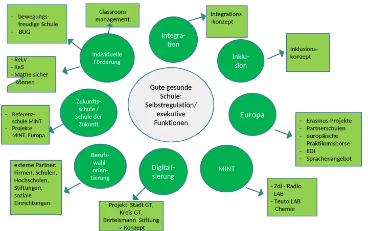Diagramm zeigt, wie exekutive Funktionen eine gute gesunde Schule fördern, mit Bereichen wie individuelle Förderung, Integration und Europa.